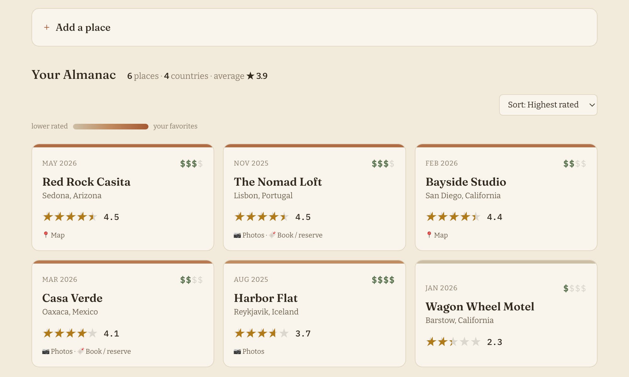 The Almanac tool showing a wall of place tiles - Red Rock Casita in Sedona, The Nomad Loft in Lisbon, Casa Verde in Oaxaca and others - each with a star rating, an area-cost mark, and saved links, with the highest-rated places glowing warmer along the top.